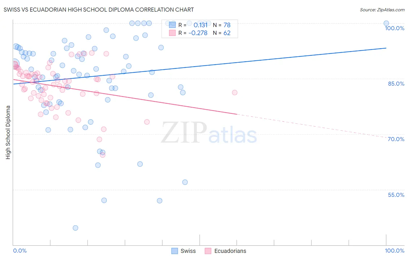 Swiss vs Ecuadorian High School Diploma
