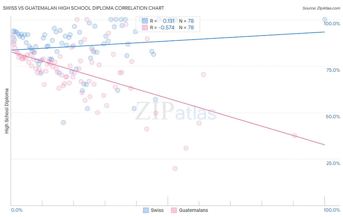 Swiss vs Guatemalan High School Diploma