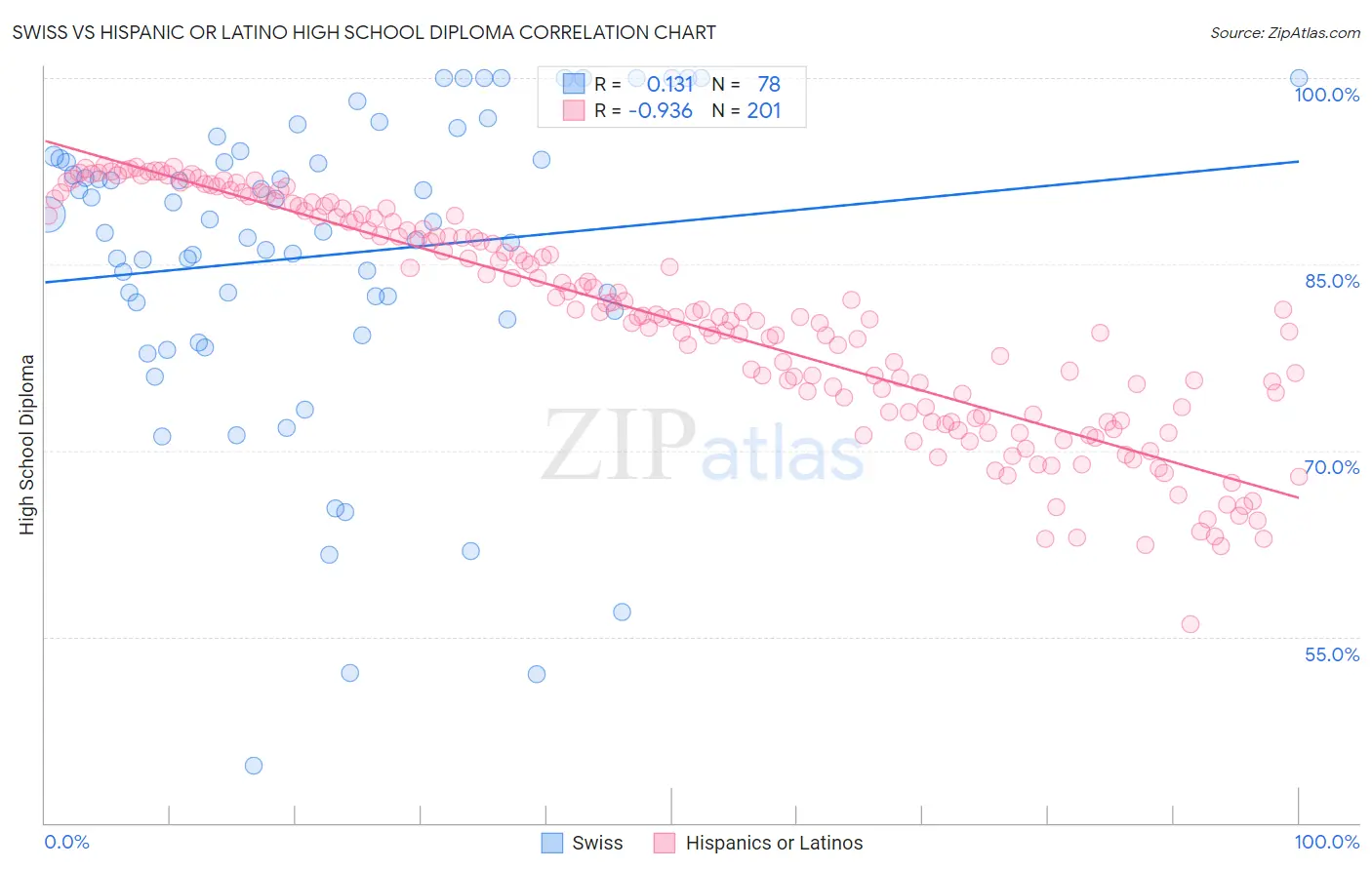 Swiss vs Hispanic or Latino High School Diploma