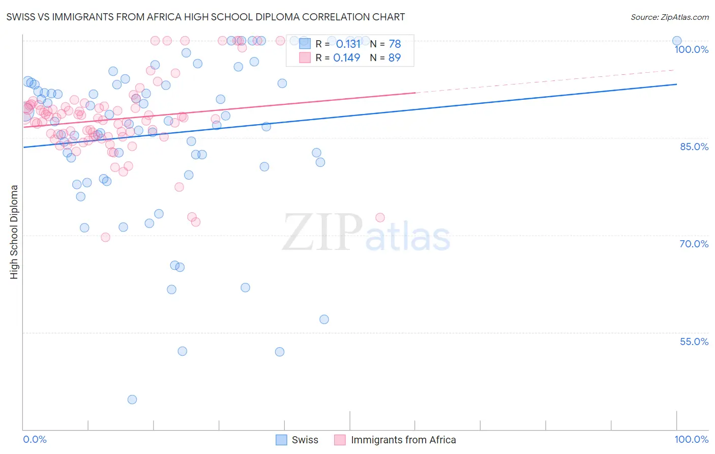 Swiss vs Immigrants from Africa High School Diploma