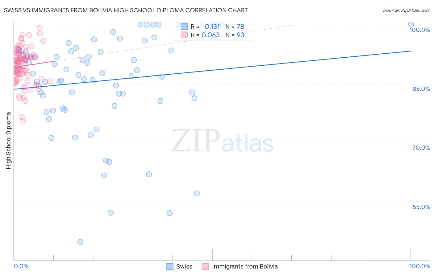 Swiss vs Immigrants from Bolivia High School Diploma