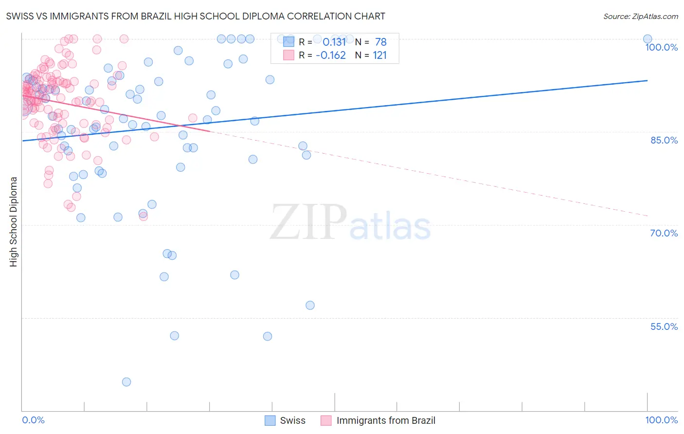 Swiss vs Immigrants from Brazil High School Diploma