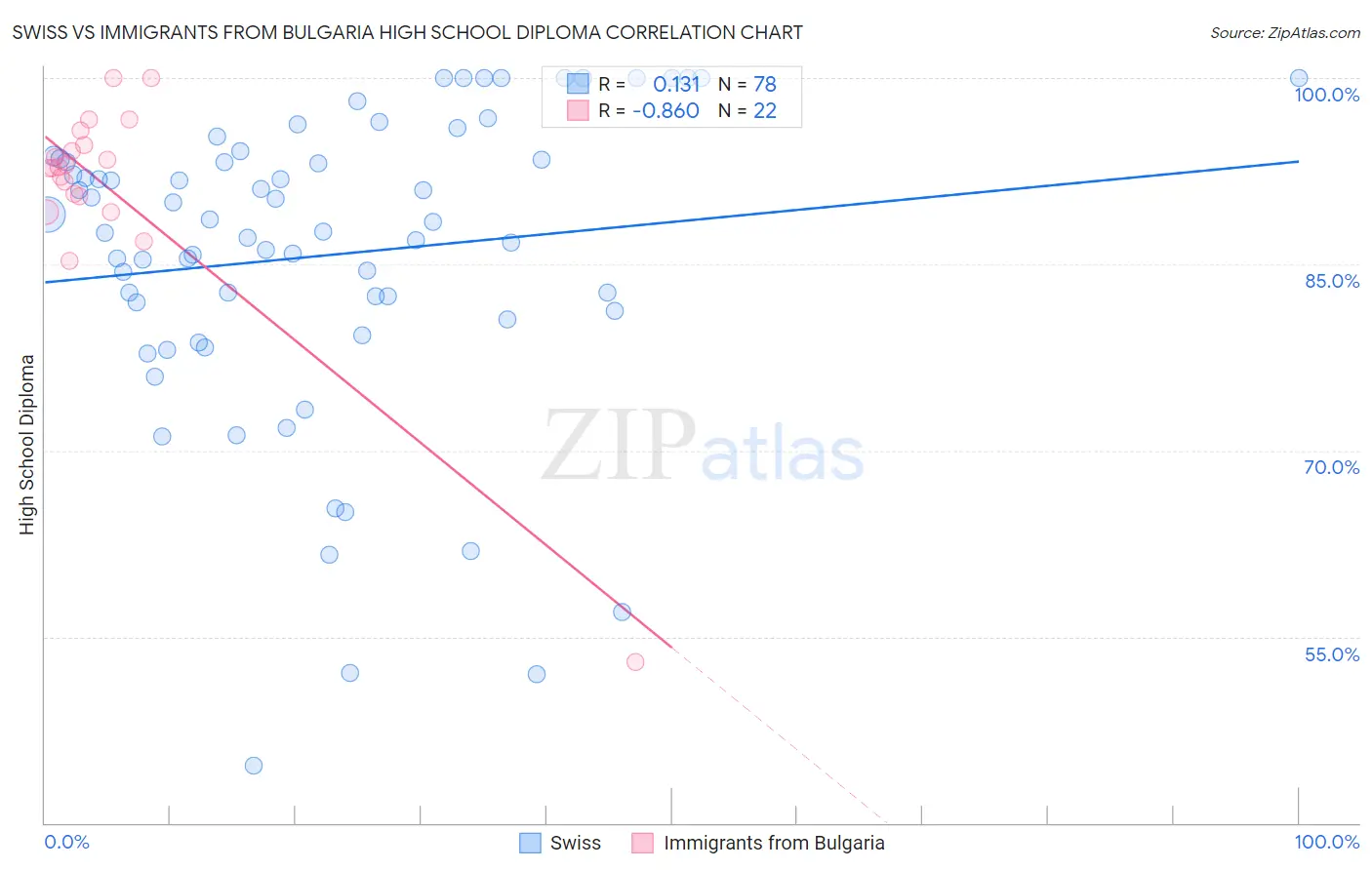 Swiss vs Immigrants from Bulgaria High School Diploma