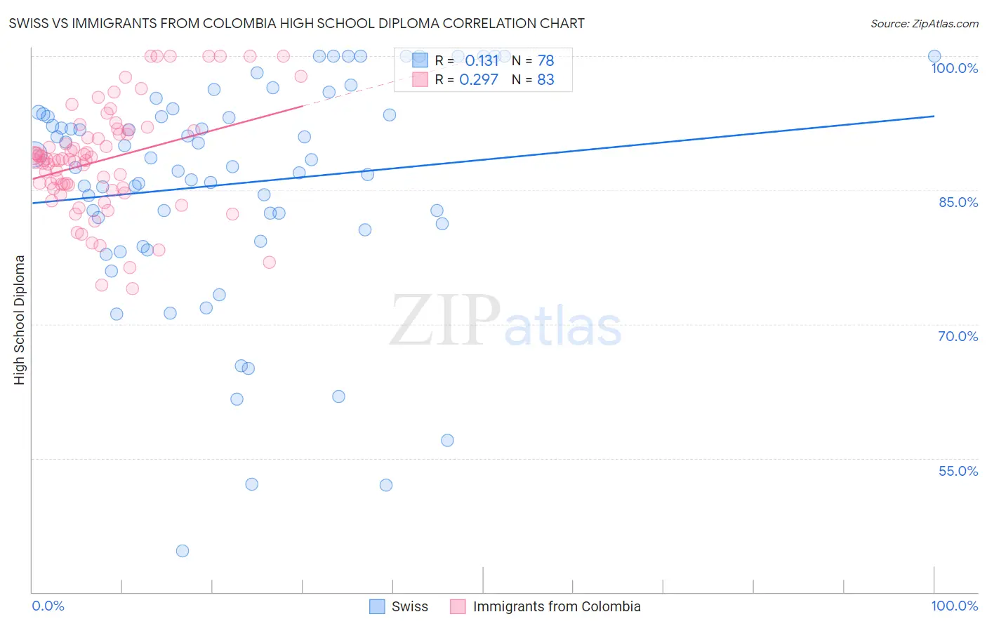 Swiss vs Immigrants from Colombia High School Diploma