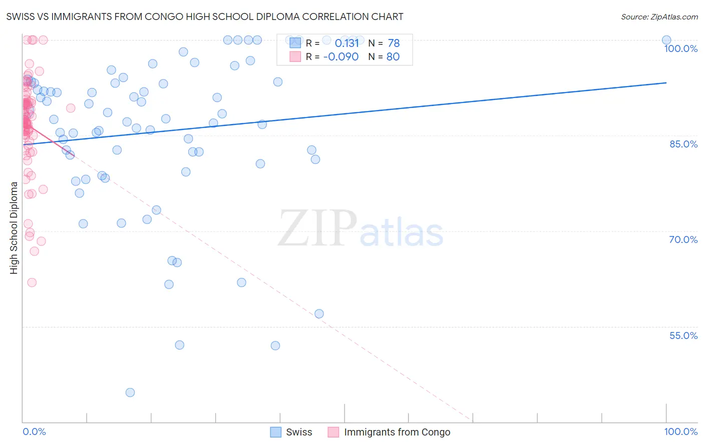 Swiss vs Immigrants from Congo High School Diploma