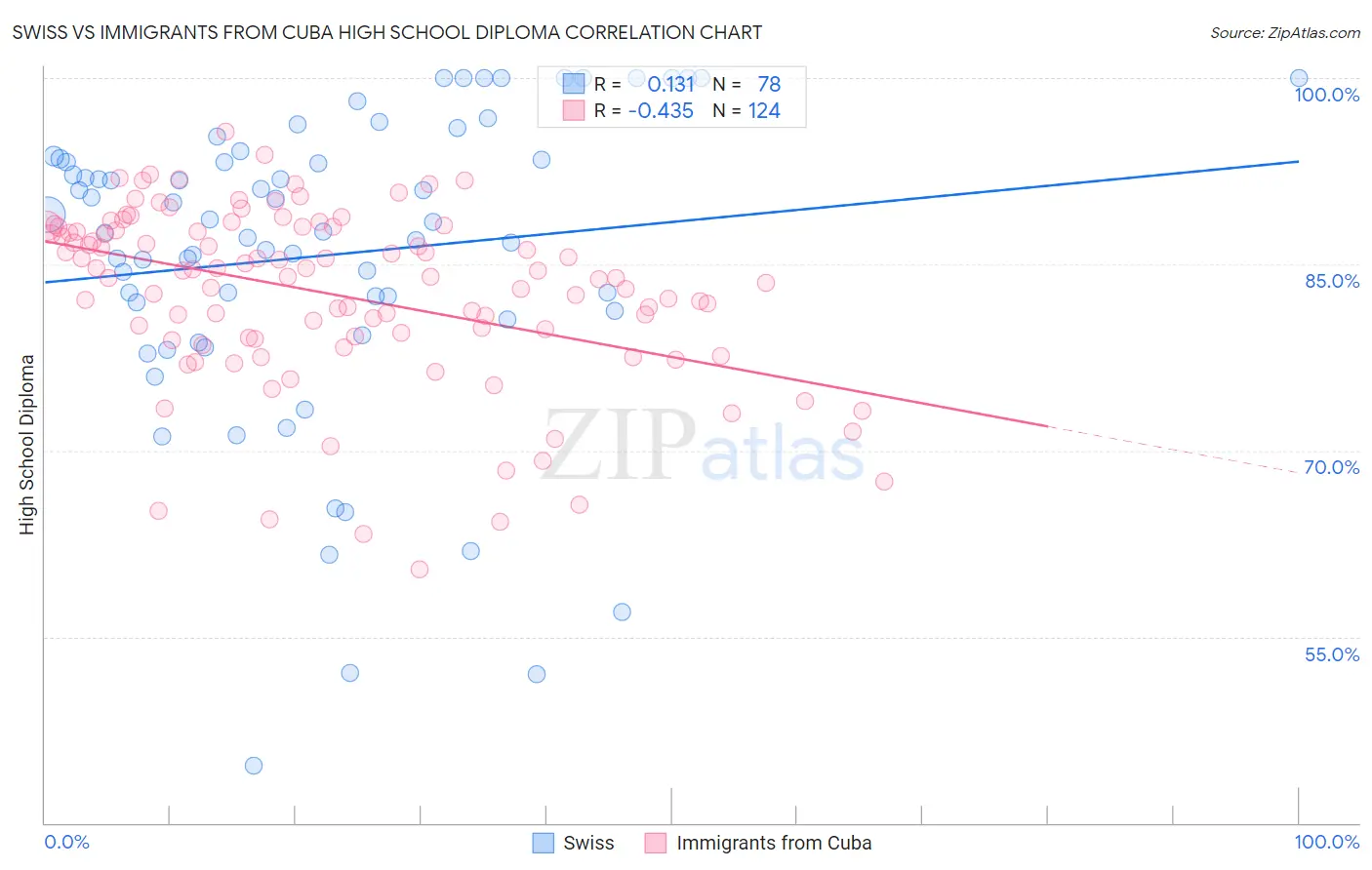 Swiss vs Immigrants from Cuba High School Diploma