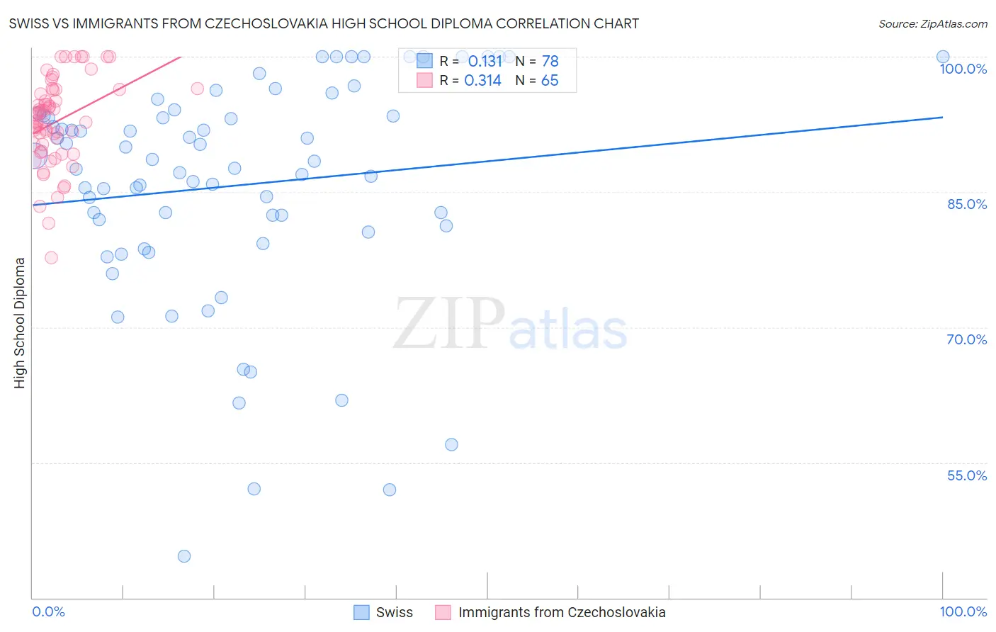 Swiss vs Immigrants from Czechoslovakia High School Diploma