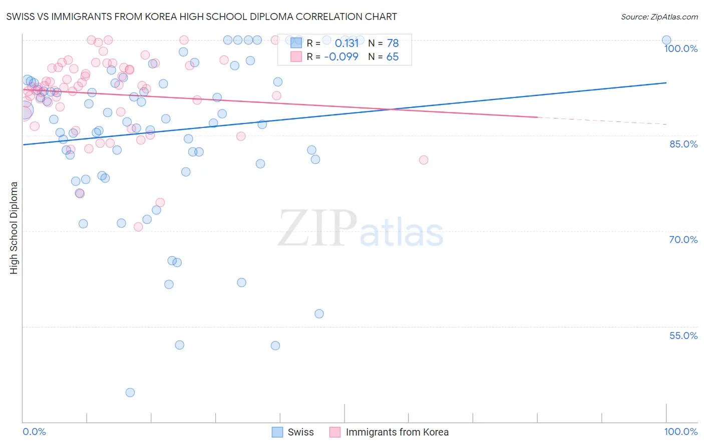 Swiss vs Immigrants from Korea High School Diploma