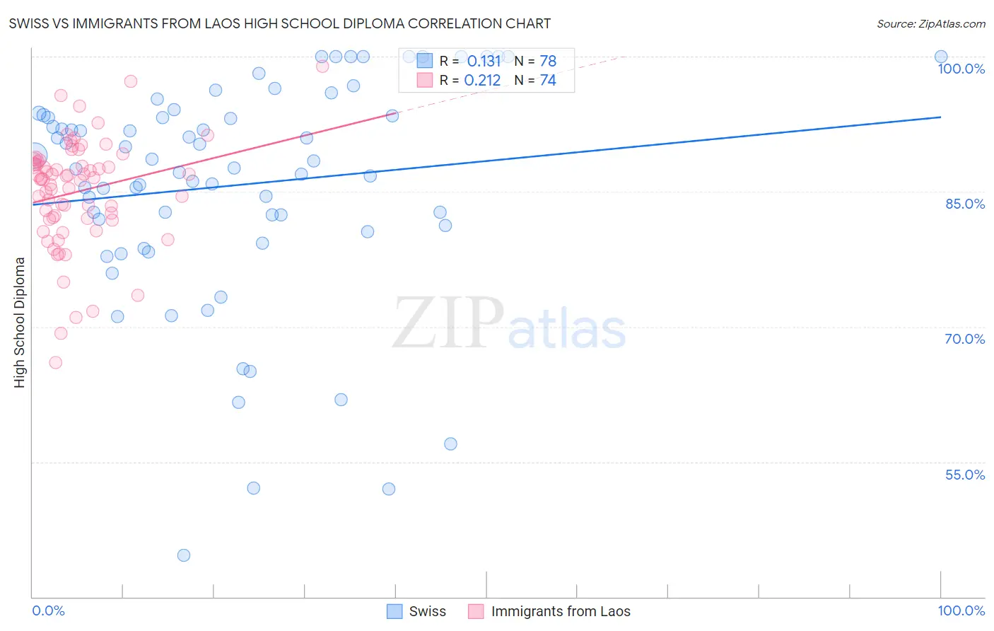 Swiss vs Immigrants from Laos High School Diploma