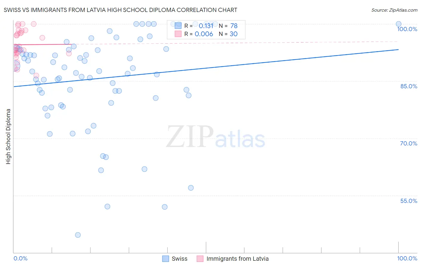 Swiss vs Immigrants from Latvia High School Diploma