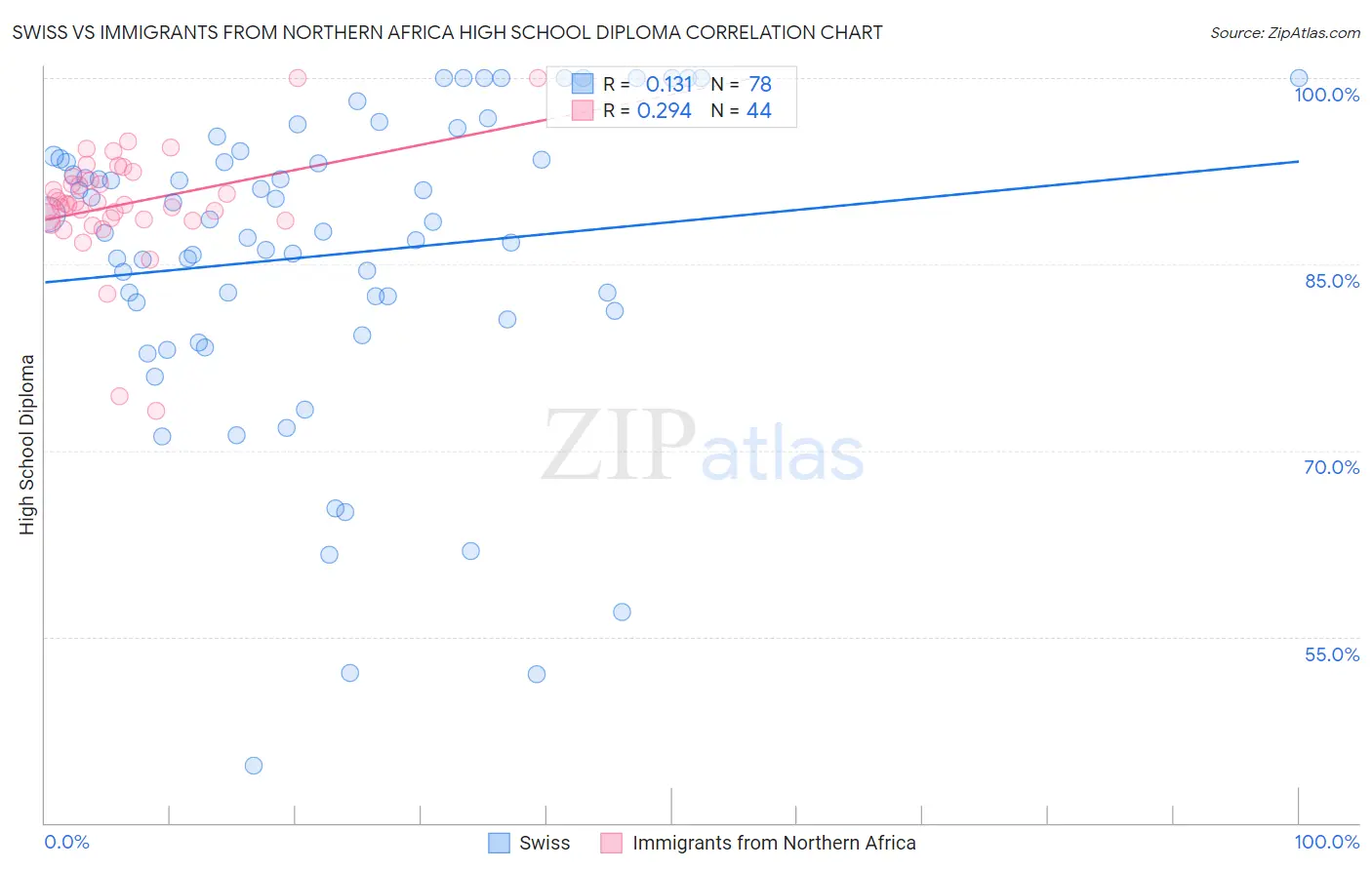 Swiss vs Immigrants from Northern Africa High School Diploma