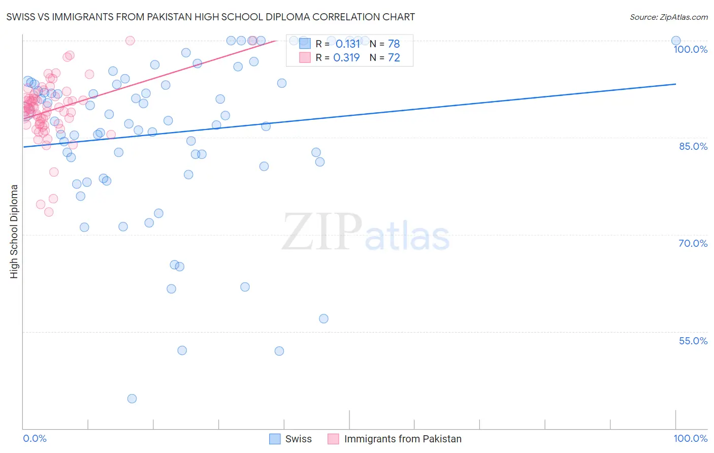 Swiss vs Immigrants from Pakistan High School Diploma