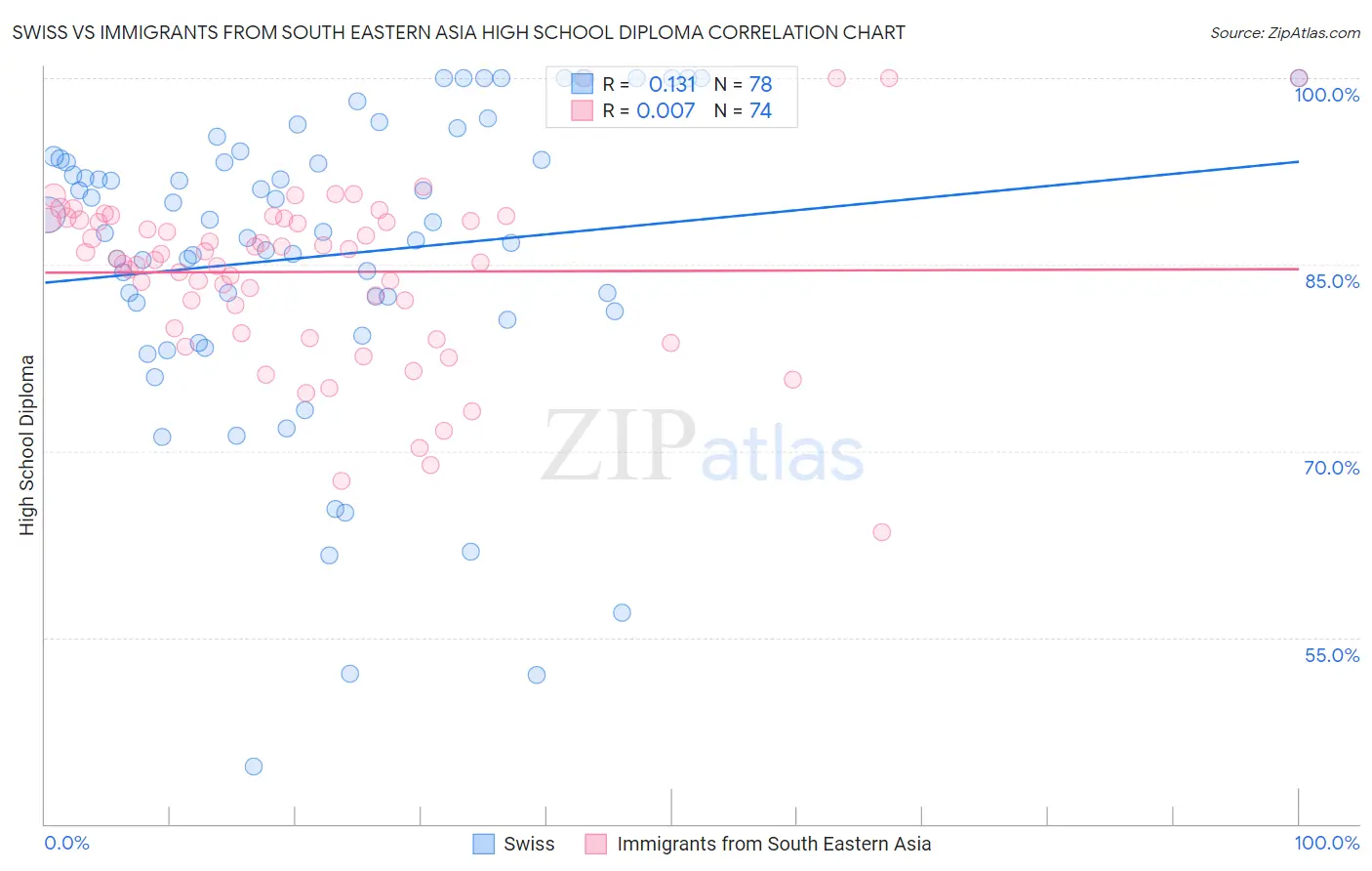 Swiss vs Immigrants from South Eastern Asia High School Diploma