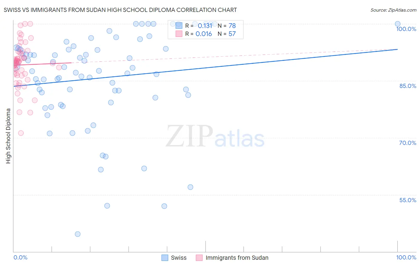 Swiss vs Immigrants from Sudan High School Diploma