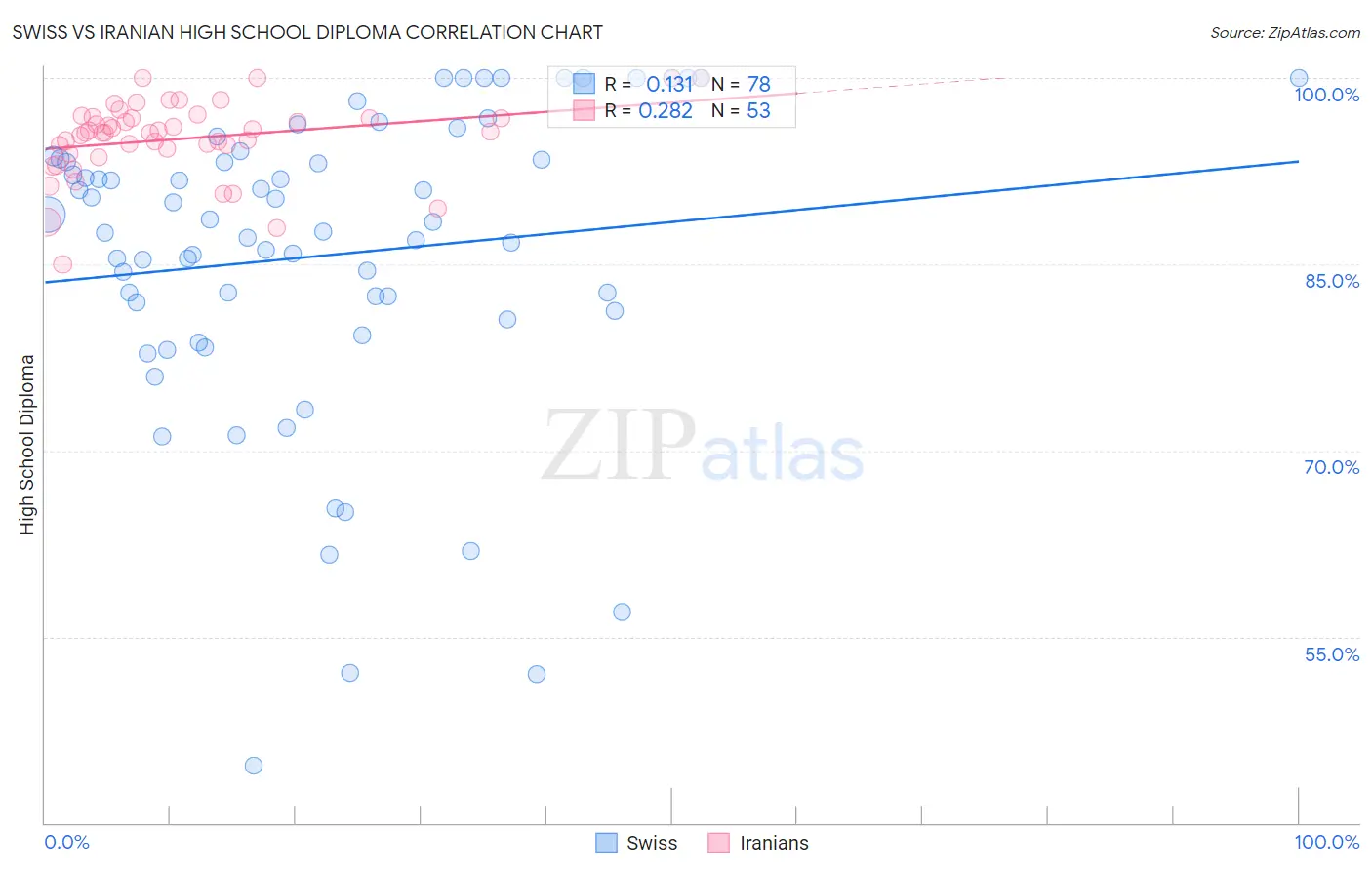 Swiss vs Iranian High School Diploma