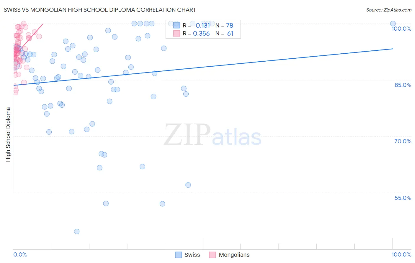 Swiss vs Mongolian High School Diploma