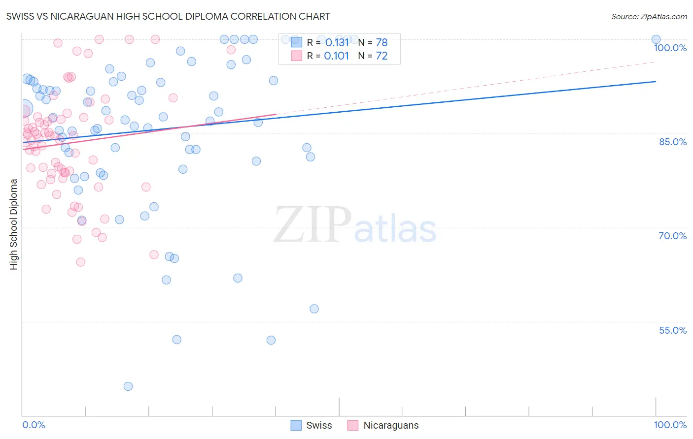 Swiss vs Nicaraguan High School Diploma