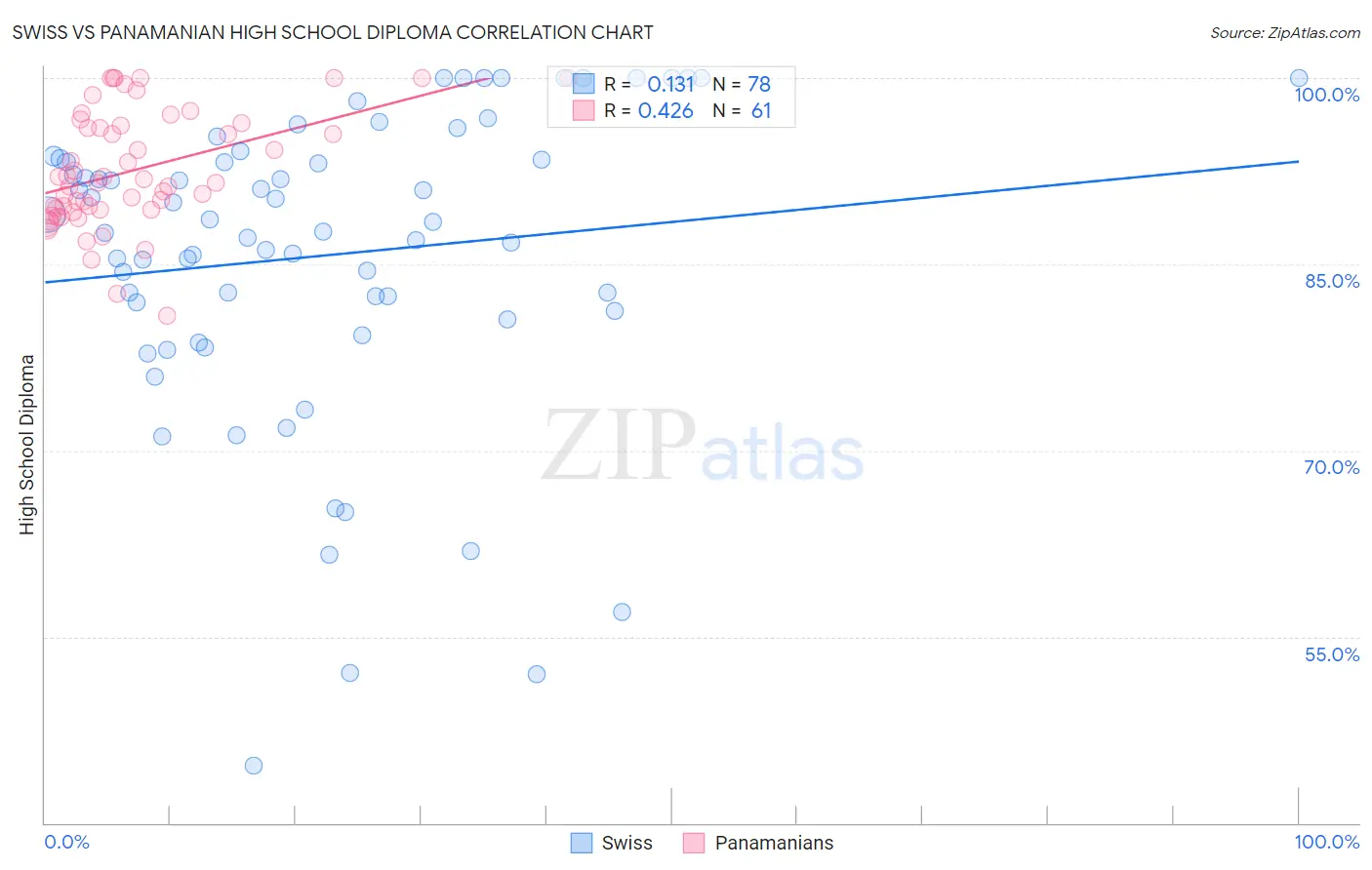 Swiss vs Panamanian High School Diploma