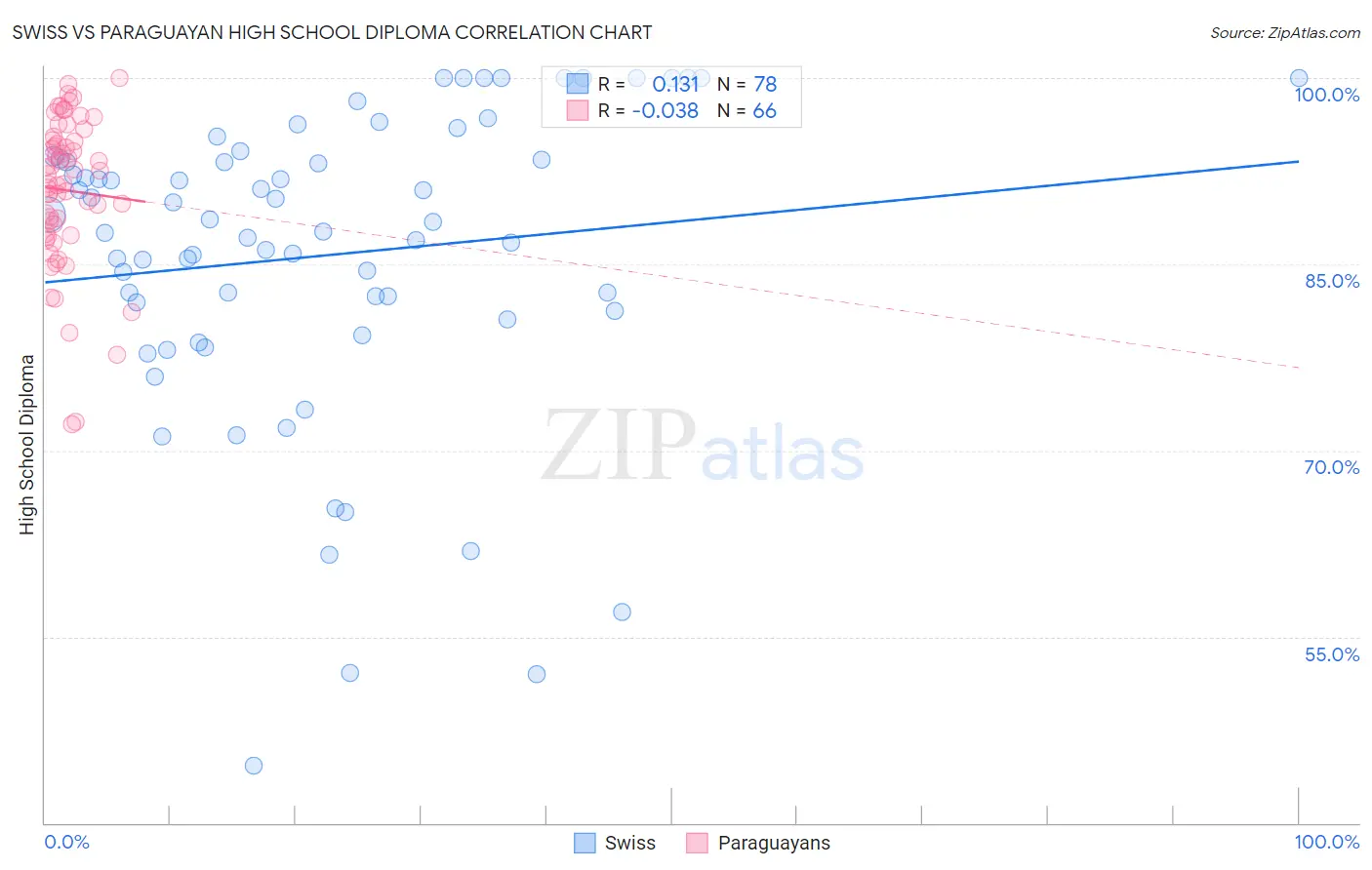 Swiss vs Paraguayan High School Diploma