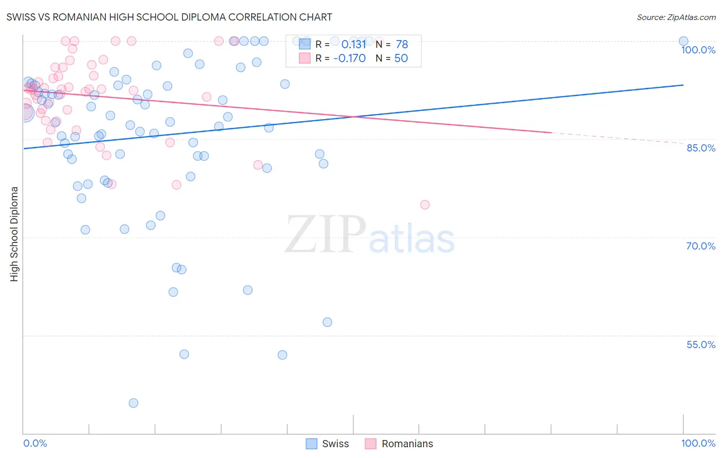 Swiss vs Romanian High School Diploma