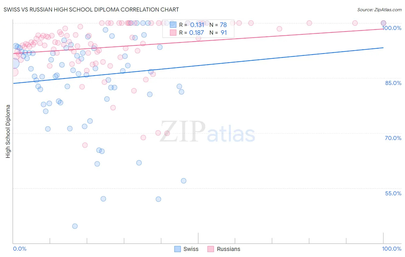 Swiss vs Russian High School Diploma