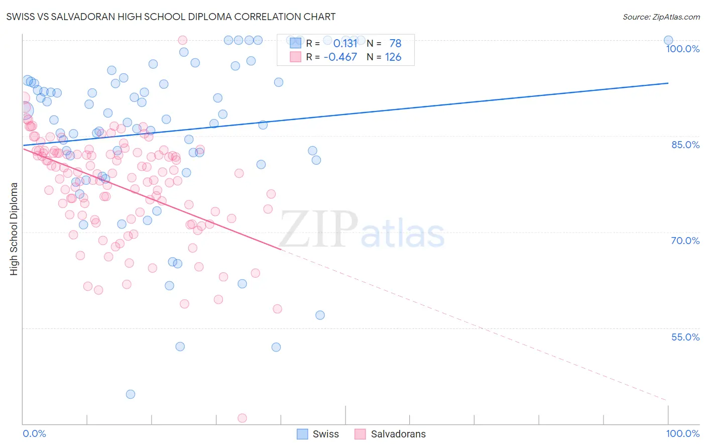 Swiss vs Salvadoran High School Diploma