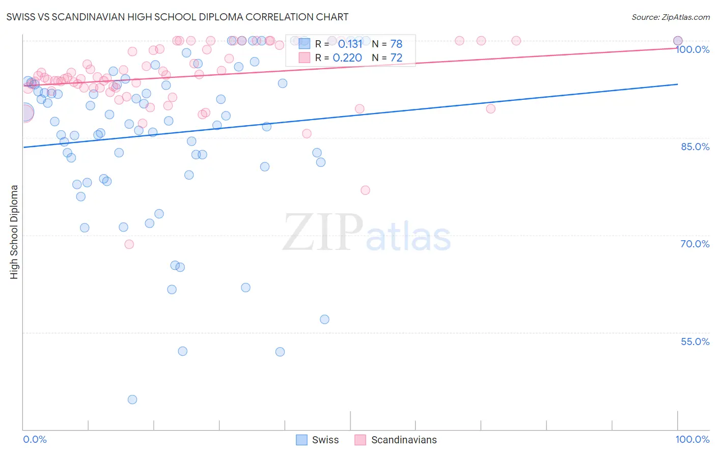 Swiss vs Scandinavian High School Diploma