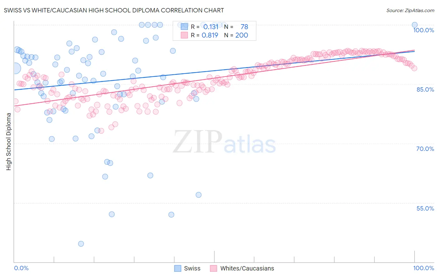 Swiss vs White/Caucasian High School Diploma