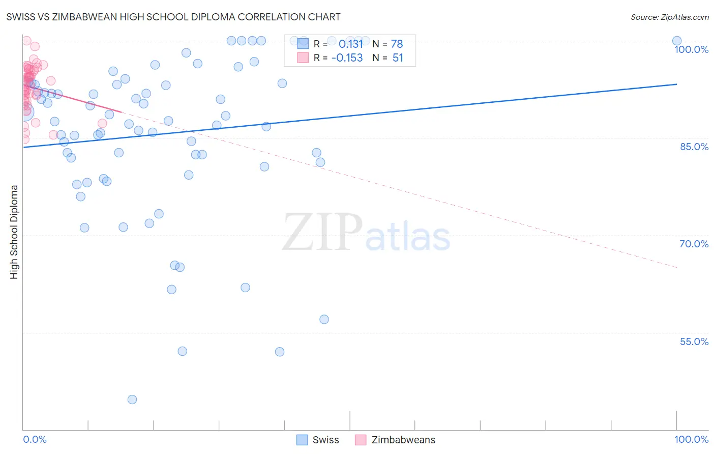 Swiss vs Zimbabwean High School Diploma