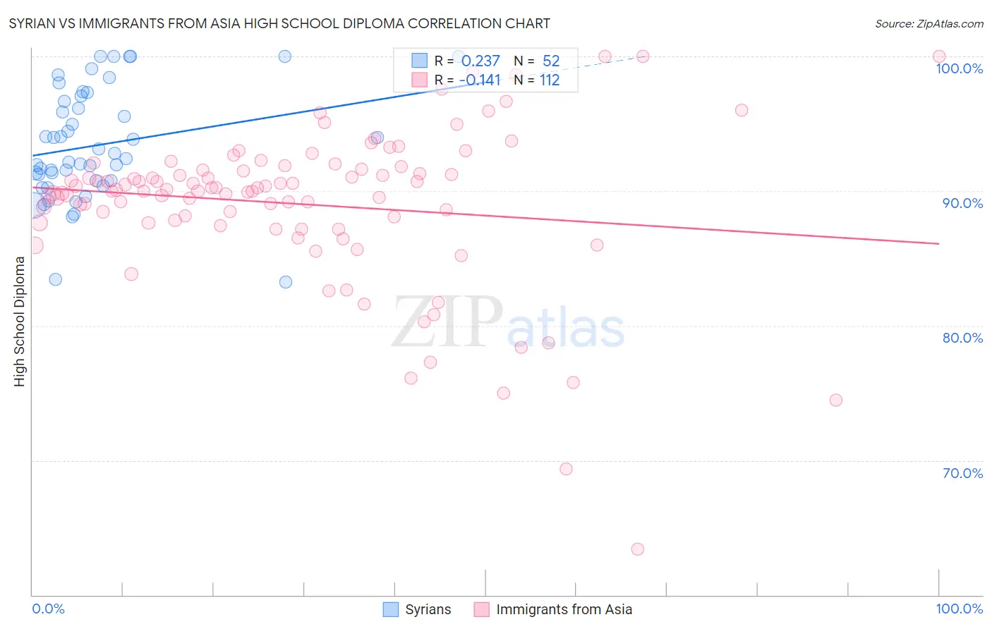 Syrian vs Immigrants from Asia High School Diploma