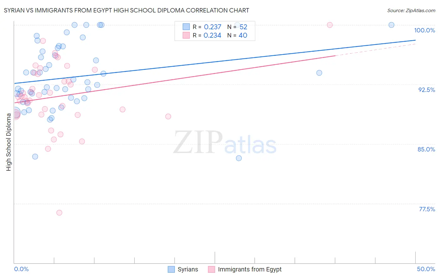 Syrian vs Immigrants from Egypt High School Diploma