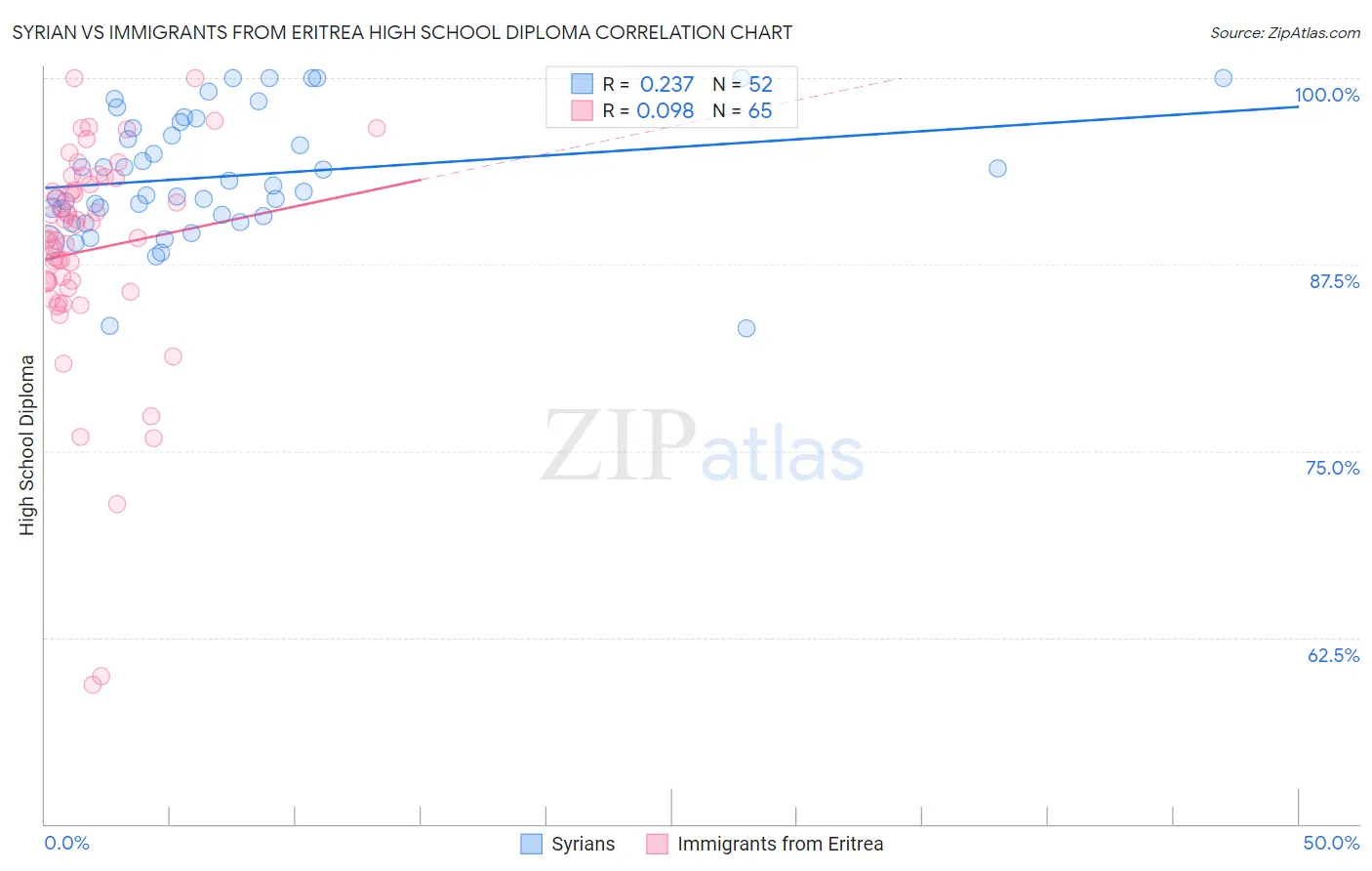 Syrian vs Immigrants from Eritrea High School Diploma