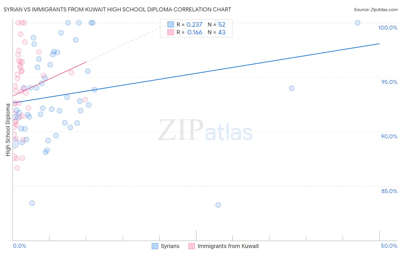 Syrian vs Immigrants from Kuwait High School Diploma