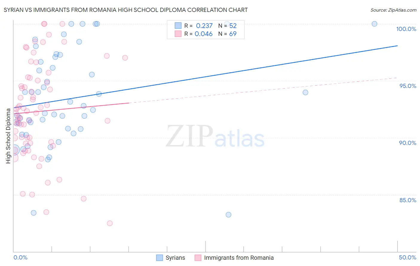 Syrian vs Immigrants from Romania High School Diploma