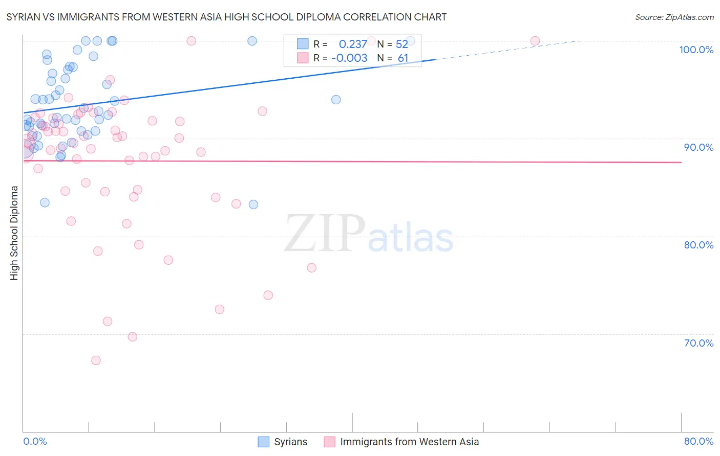 Syrian vs Immigrants from Western Asia High School Diploma