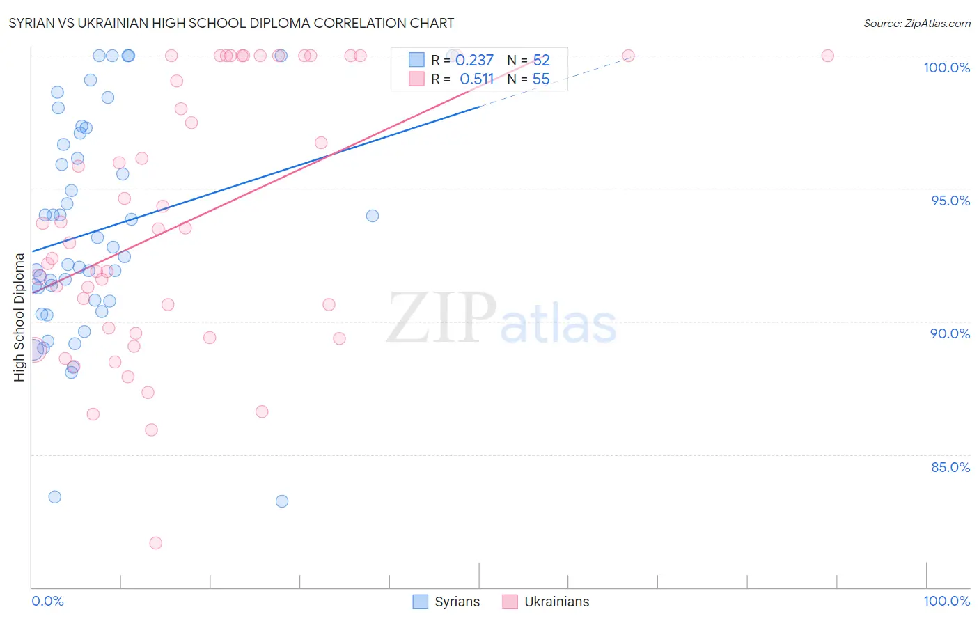 Syrian vs Ukrainian High School Diploma