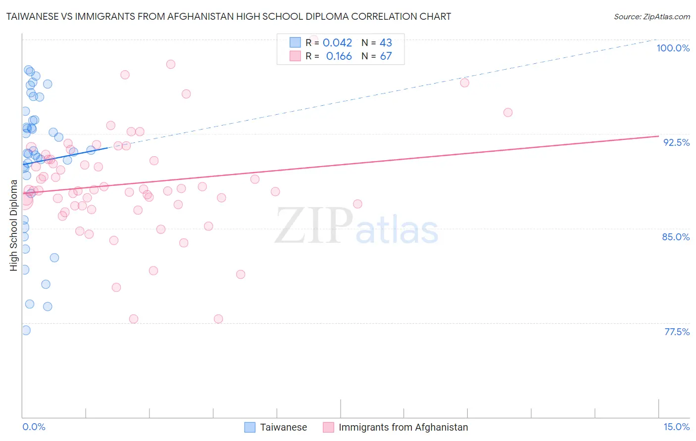 Taiwanese vs Immigrants from Afghanistan High School Diploma