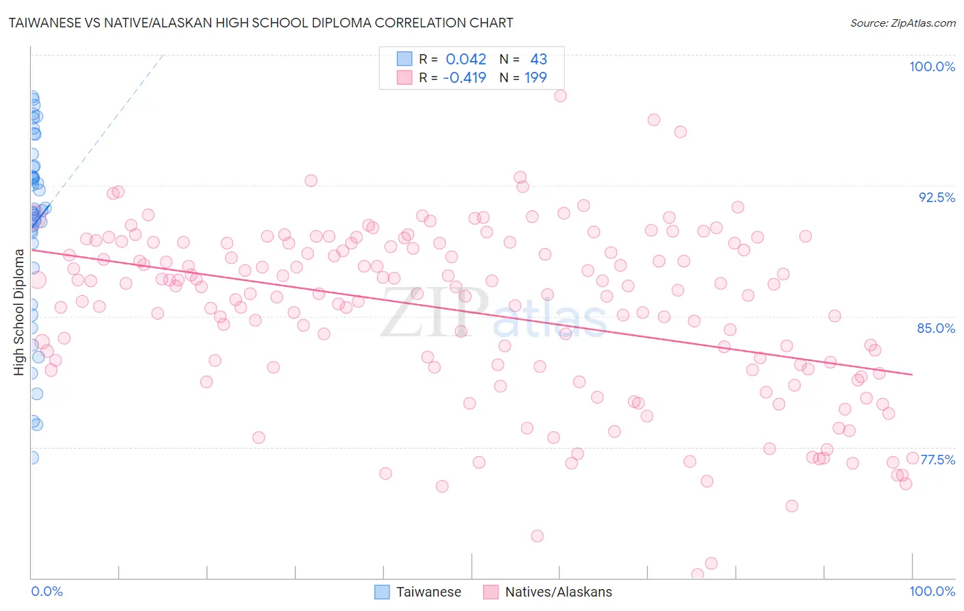 Taiwanese vs Native/Alaskan High School Diploma