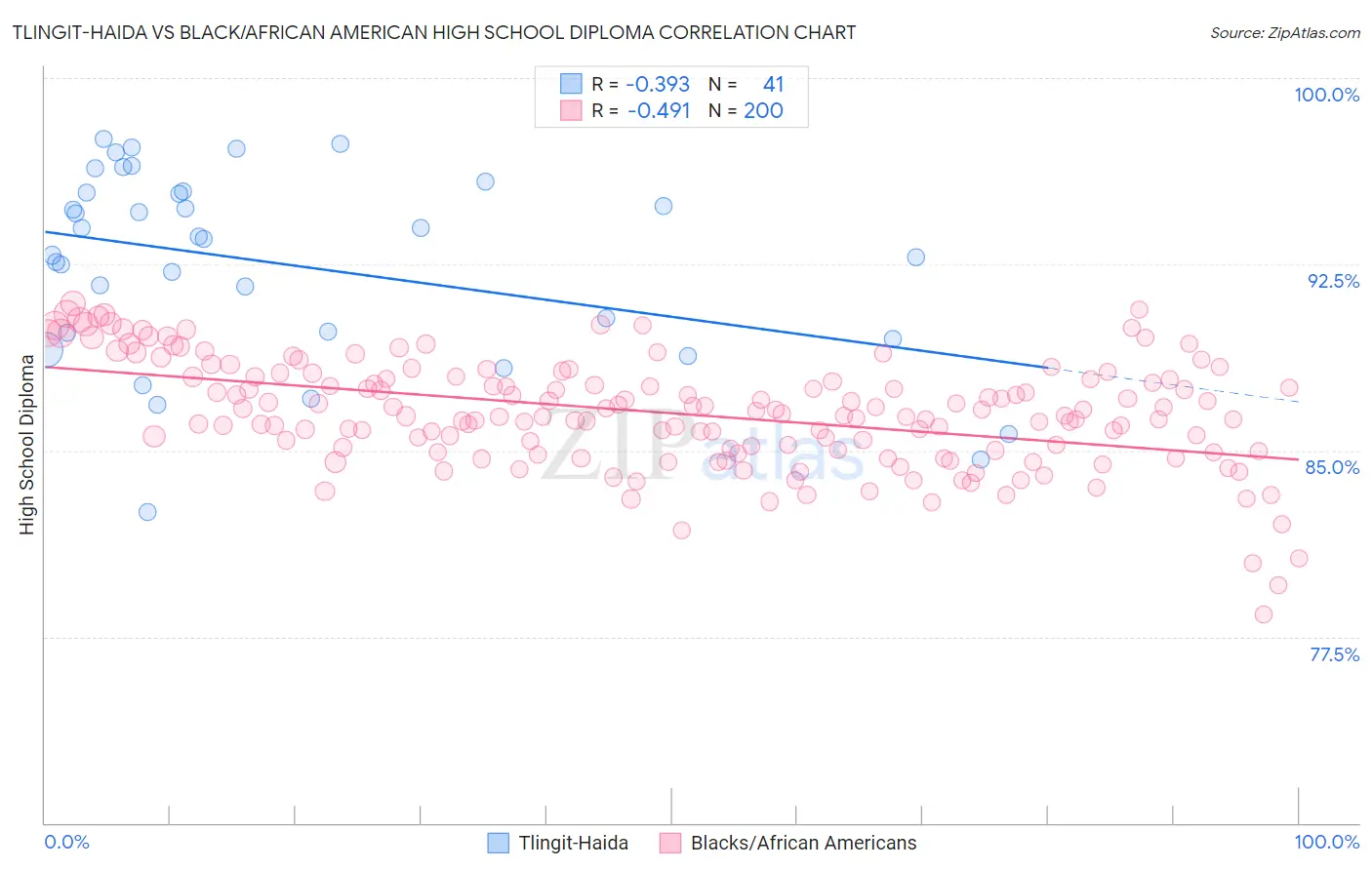 Tlingit-Haida vs Black/African American High School Diploma