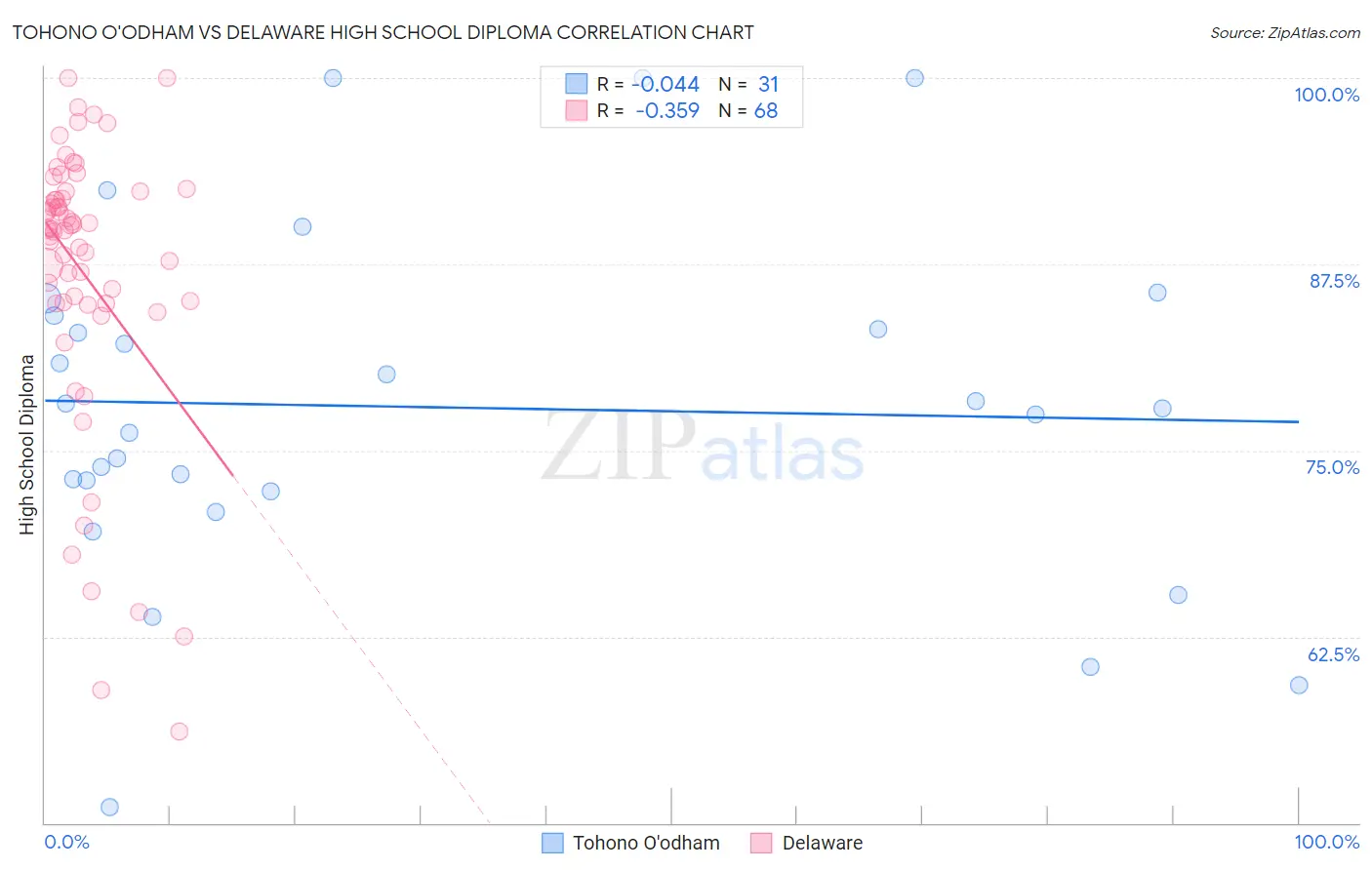 Tohono O'odham vs Delaware High School Diploma