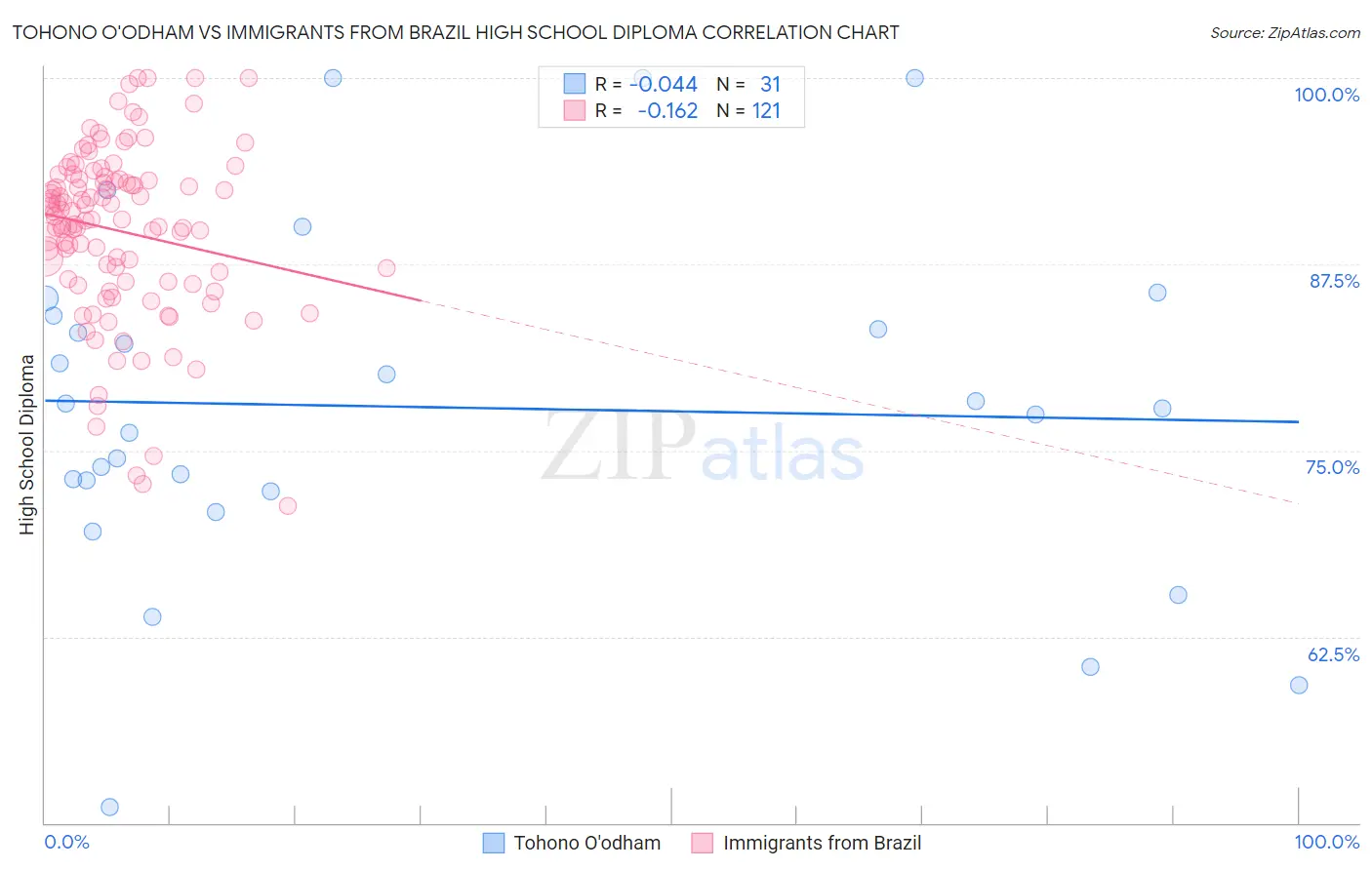 Tohono O'odham vs Immigrants from Brazil High School Diploma