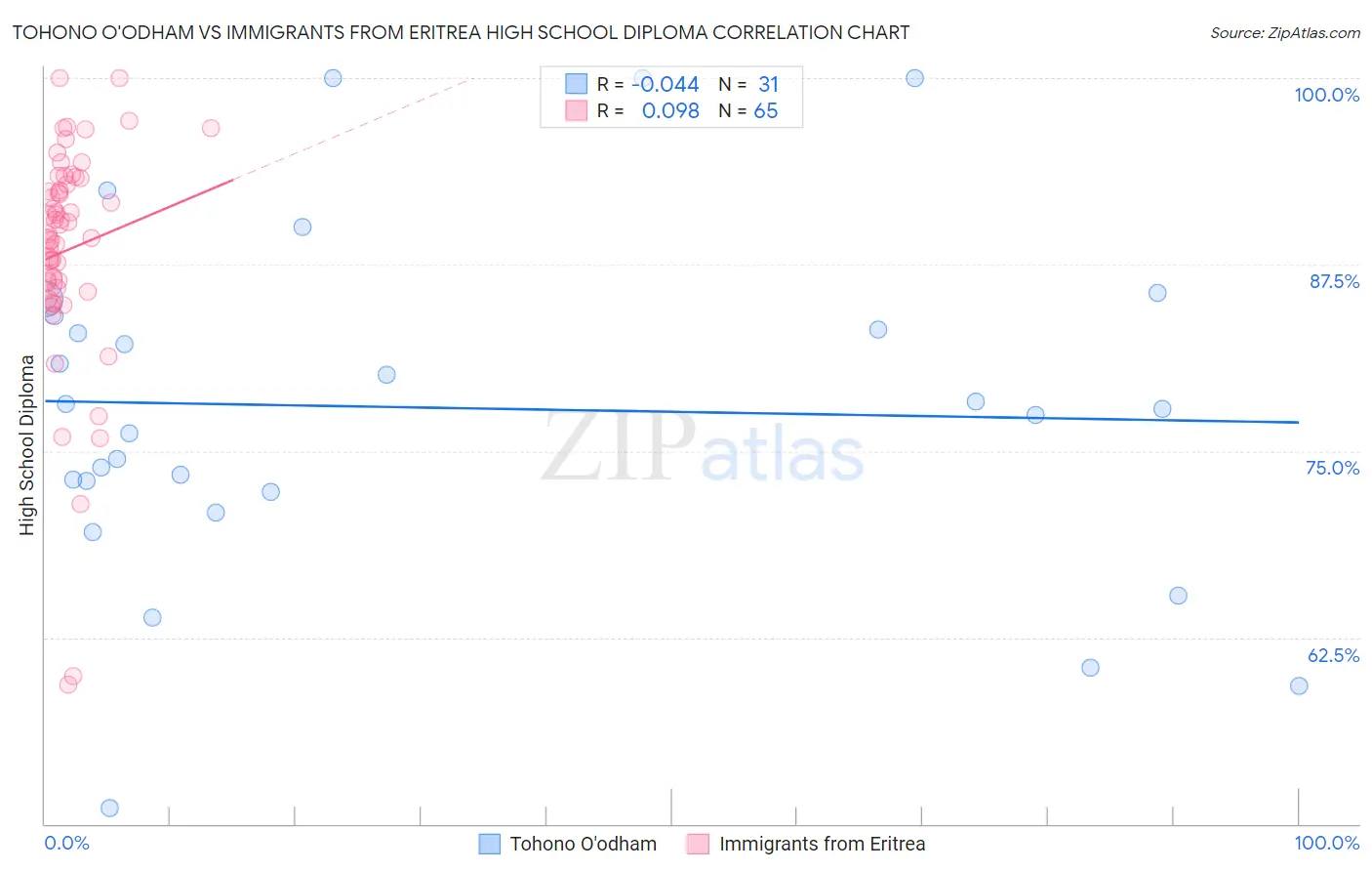 Tohono O'odham vs Immigrants from Eritrea High School Diploma