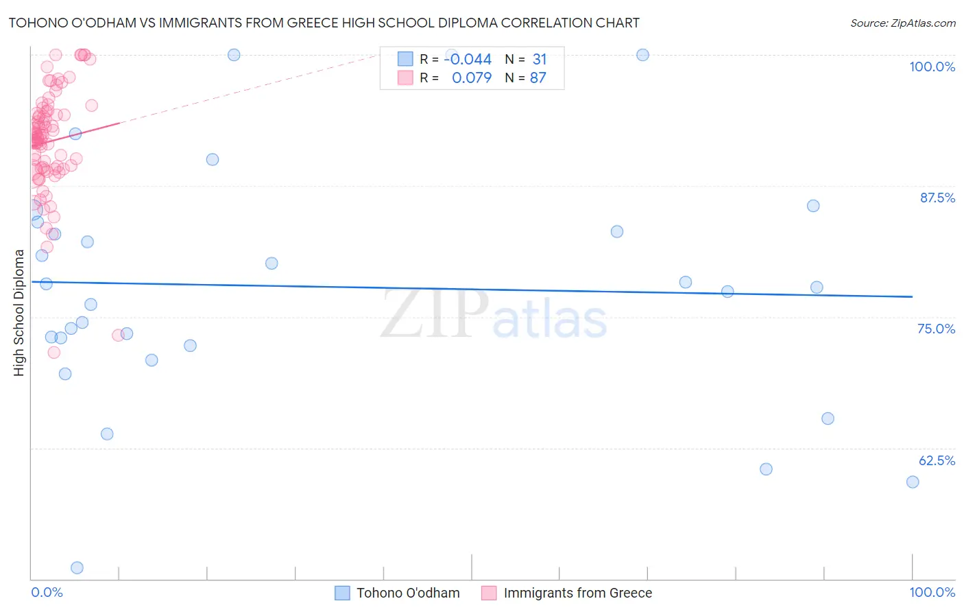 Tohono O'odham vs Immigrants from Greece High School Diploma