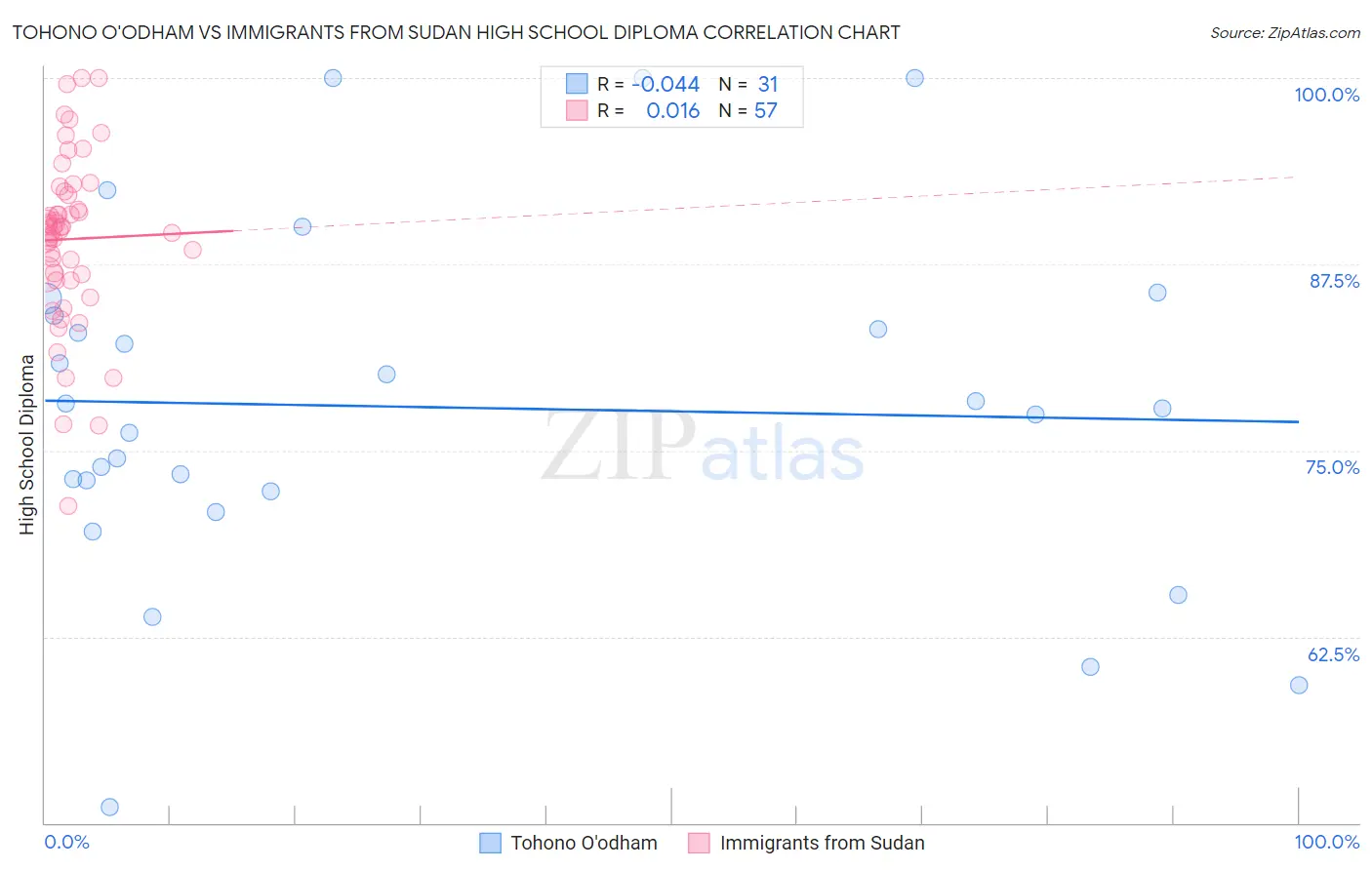 Tohono O'odham vs Immigrants from Sudan High School Diploma