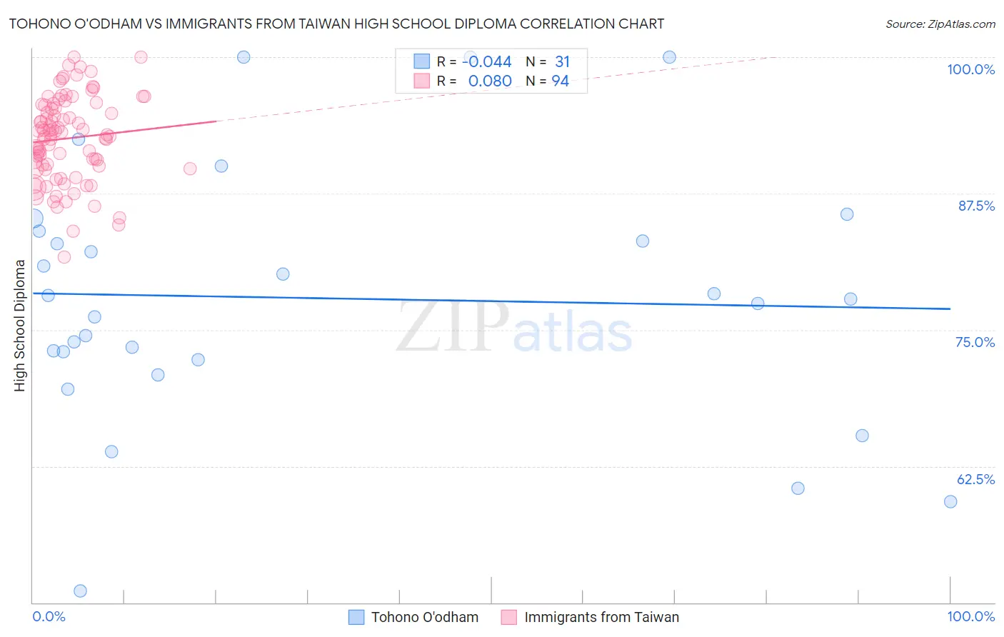 Tohono O'odham vs Immigrants from Taiwan High School Diploma