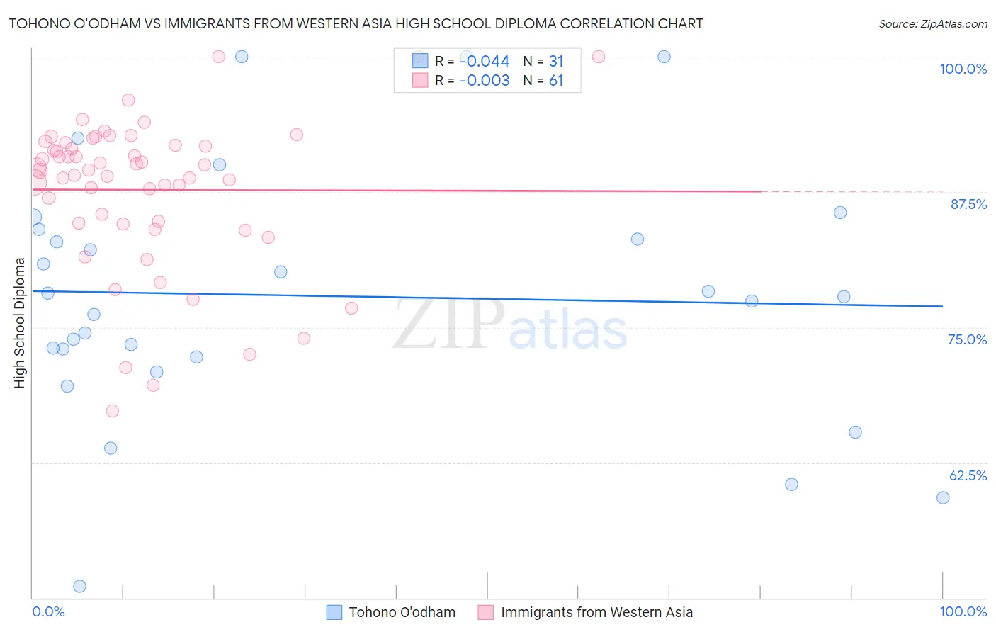 Tohono O'odham vs Immigrants from Western Asia High School Diploma