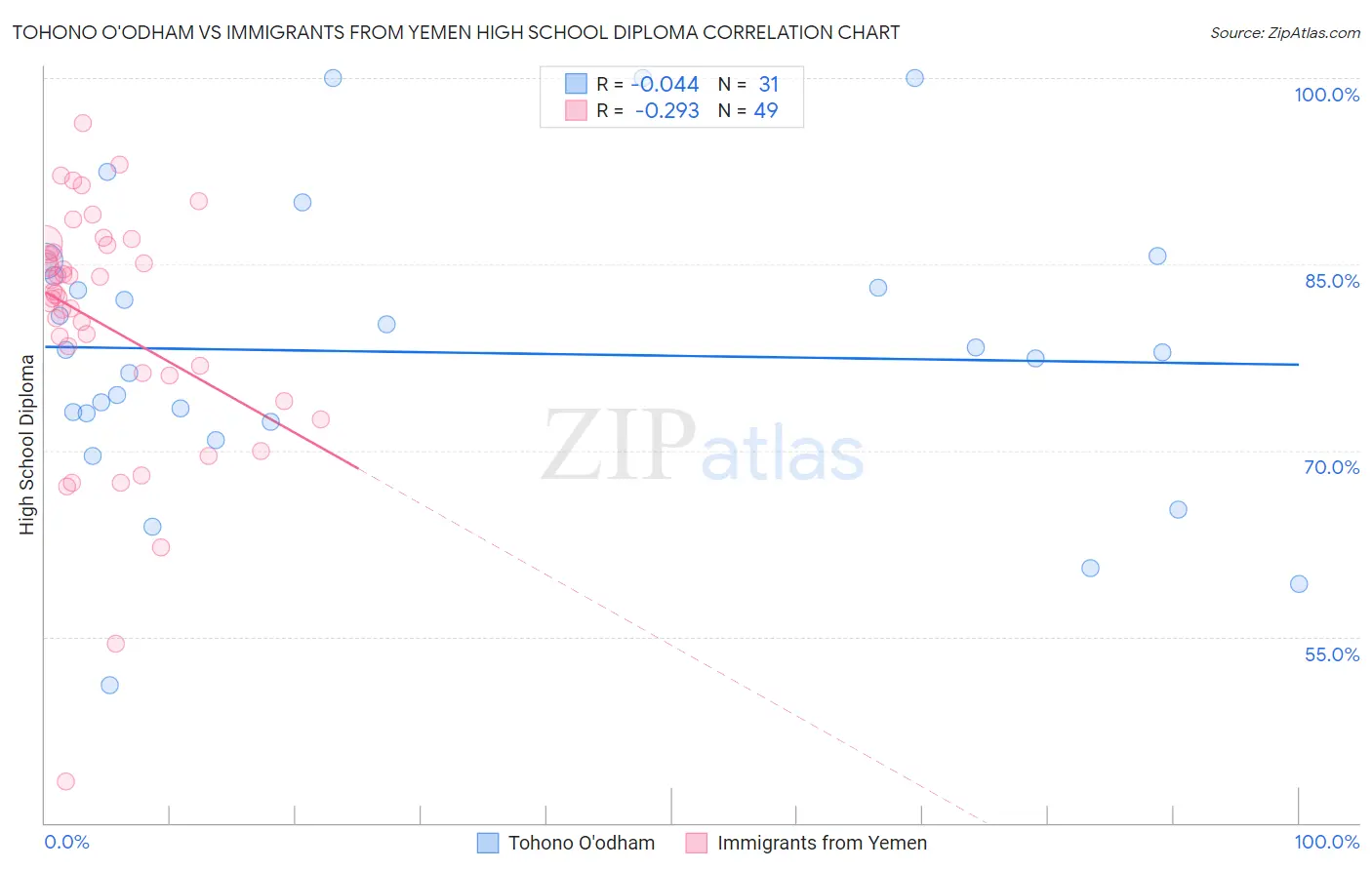 Tohono O'odham vs Immigrants from Yemen High School Diploma