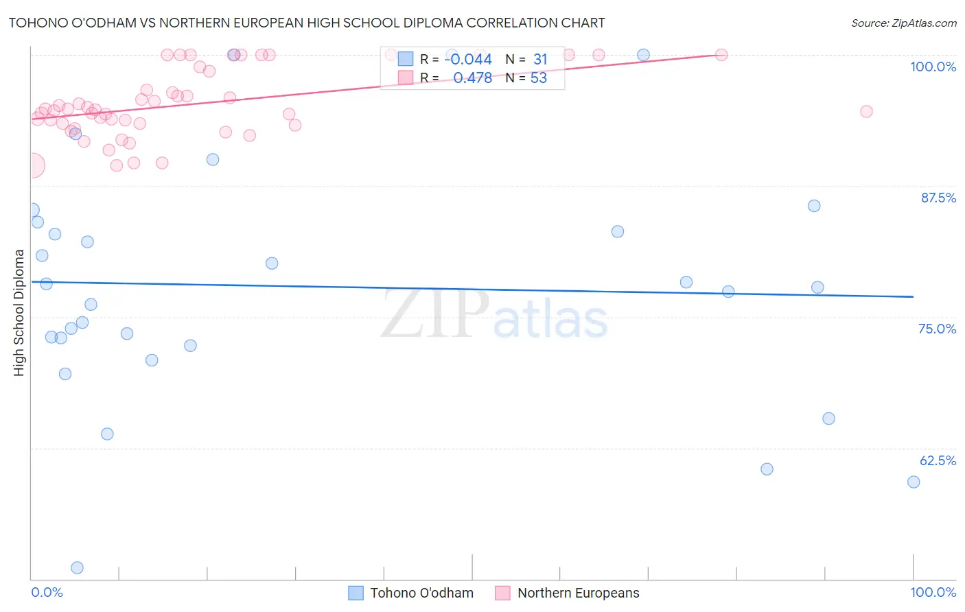 Tohono O'odham vs Northern European High School Diploma