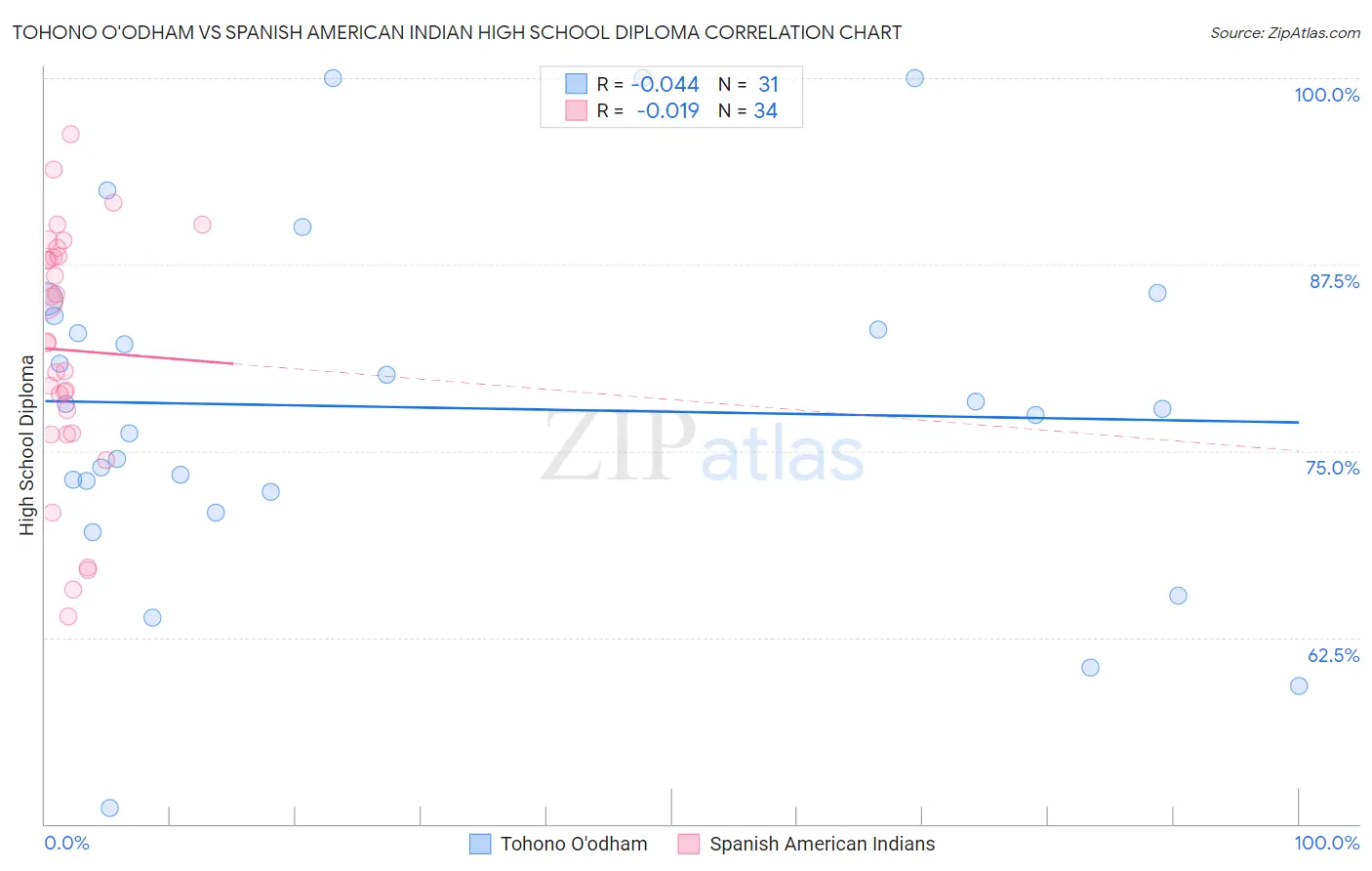 Tohono O'odham vs Spanish American Indian High School Diploma