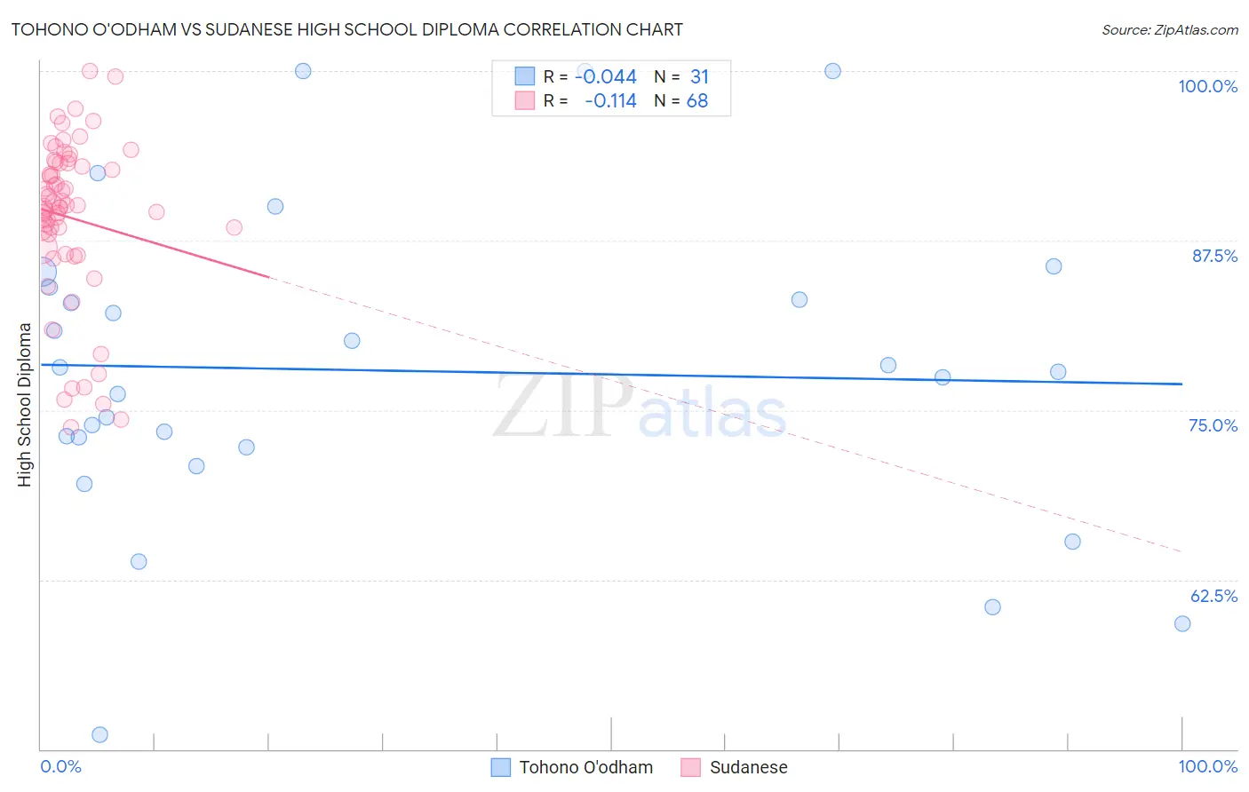 Tohono O'odham vs Sudanese High School Diploma